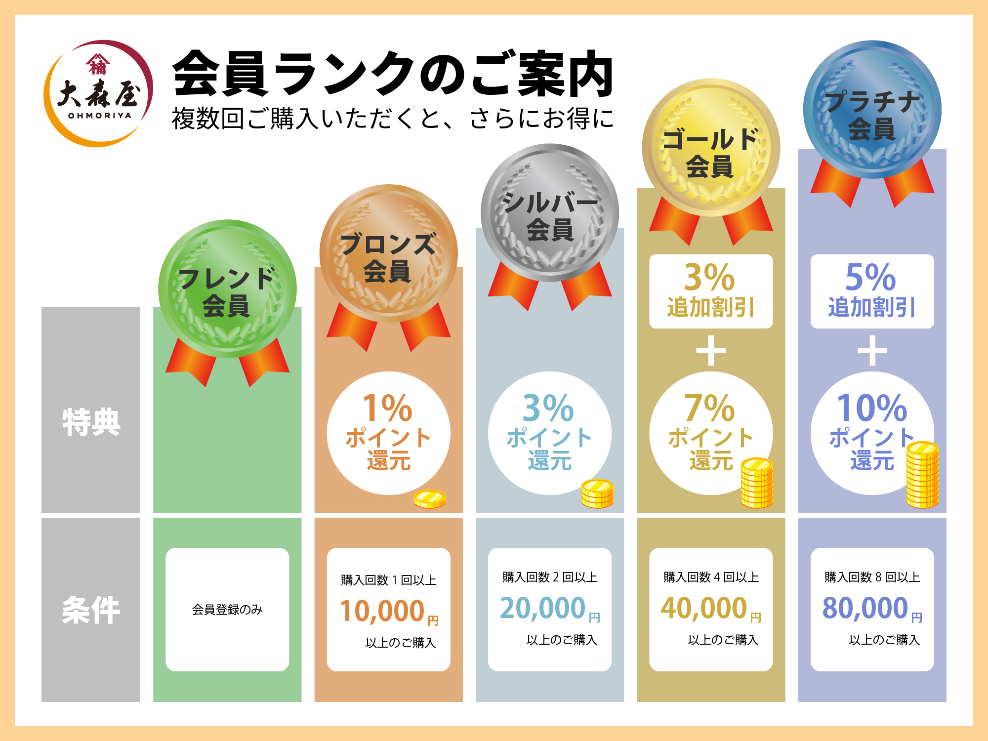 会員ランク制度